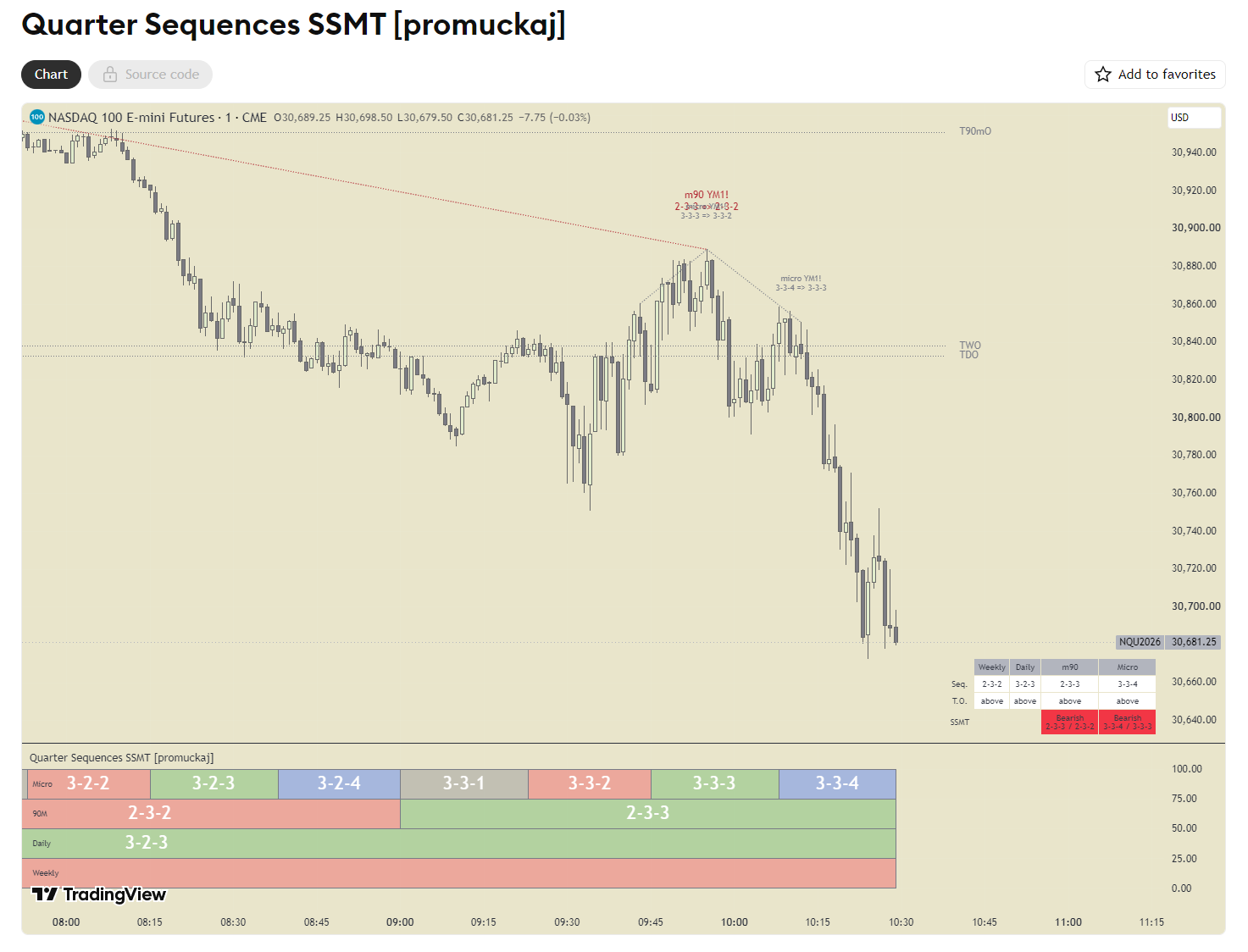 Quarter Sequences SSMT Chart